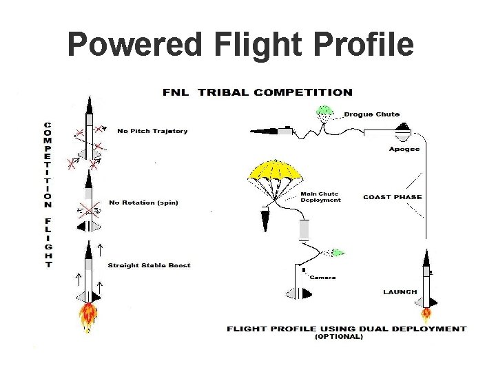 Powered Flight Profile 