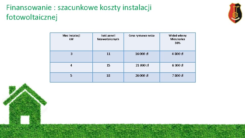 Finansowanie : szacunkowe koszty instalacji fotowoltaicznej Moc instalacji k. W Ilość paneli fotowoltaicznych Cena