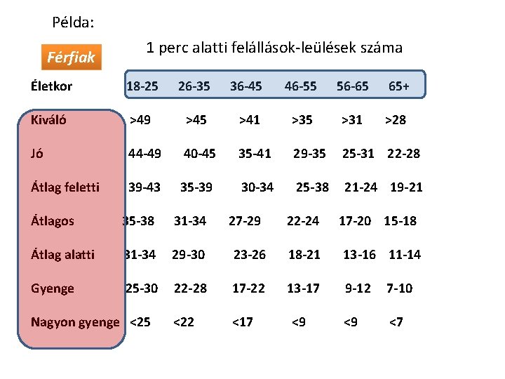 Példa: Férfiak 1 perc alatti felállások-leülések száma Életkor 18 -25 26 -35 36 -45