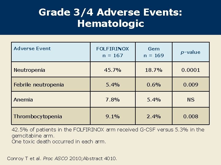 Grade 3/4 Adverse Events: Hematologic Adverse Event FOLFIRINOX n = 167 Gem n =