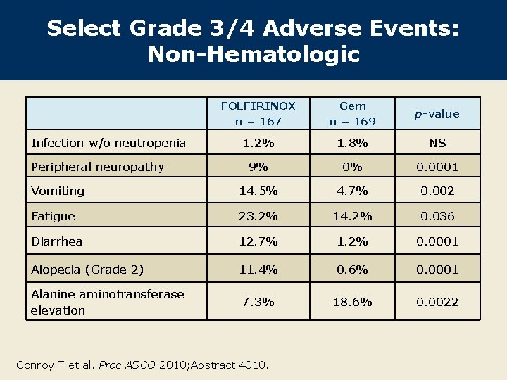 Select Grade 3/4 Adverse Events: Non-Hematologic FOLFIRINOX n = 167 Gem n = 169