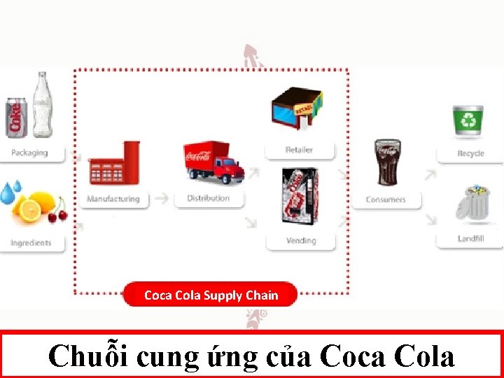 Coca Cola Supply Chain Chuỗi cung ứng của Coca Cola 