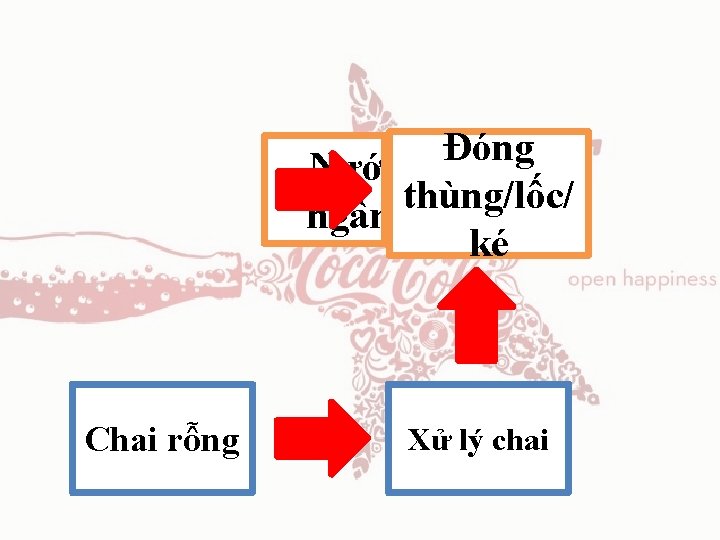 Đóng Làm lạnh, Nấu Nước Rót vào bão hòa Làm Pha lạnh chế Xử