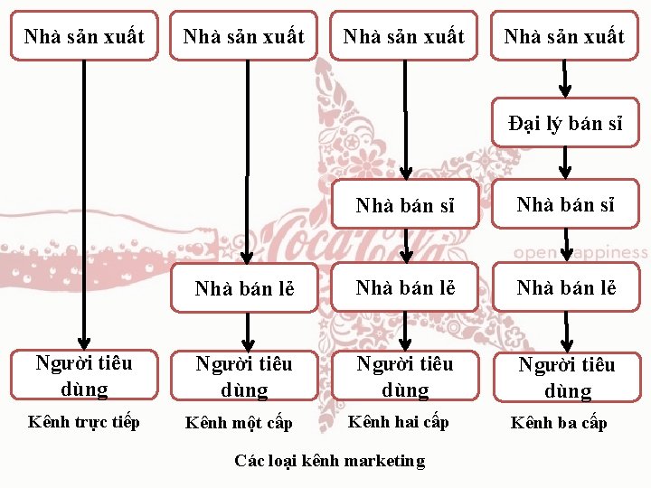 Nhà sản xuất Đại lý bán sỉ Nhà bán lẻ Nhà bán lẻ Người Nhà sản xuất Đại lý bán sỉ Nhà bán lẻ Nhà bán lẻ Người