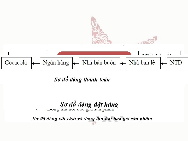 Những dòng Dòng vậnchảy độngchính vật Dòng chuyển Dòng đặt thanh toán chất vàphân Những dòng Dòng vậnchảy độngchính vật Dòng chuyển Dòng đặt thanh toán chất vàphân
