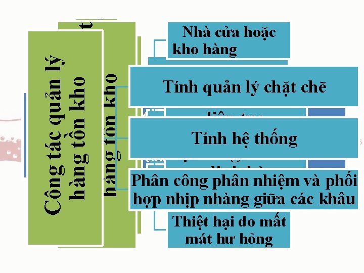 Công tác quản lý hàng tồn kho Các hệ thống kiểm soát Chi phíhàng