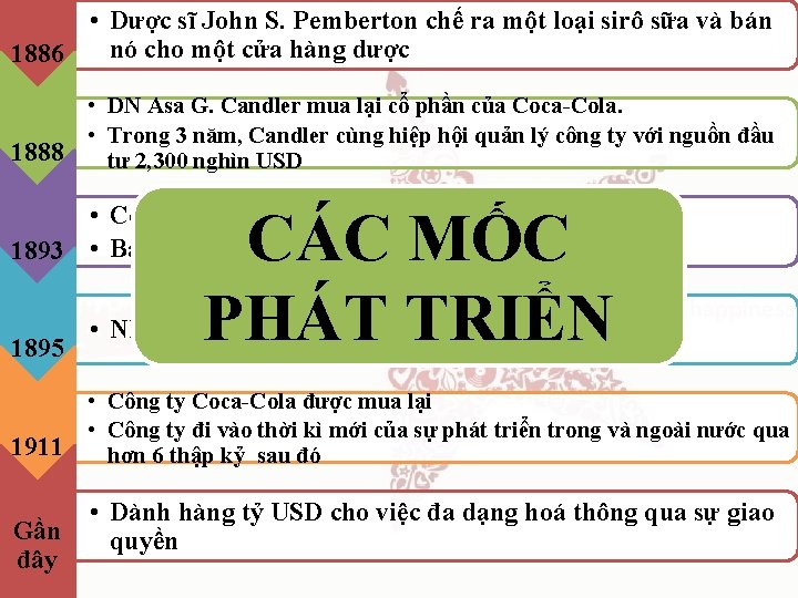  • Dược sĩ John S. Pemberton chế ra một loại sirô sữa và