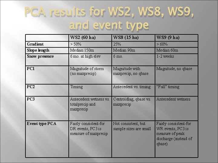 PCA results for WS 2, WS 8, WS 9, and event type WS 2