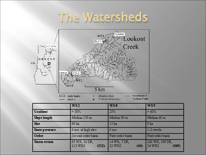 The Watersheds WS 2 WS 8 WS 9 Gradient > 50% 25% > 60%