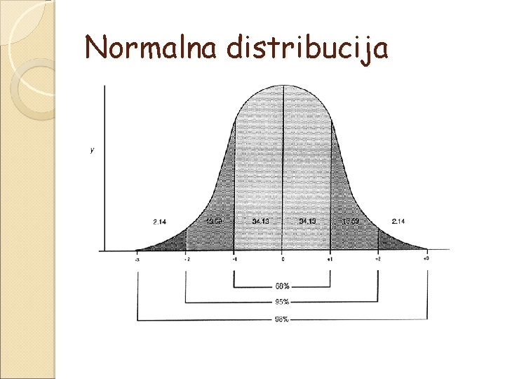 Normalna distribucija 