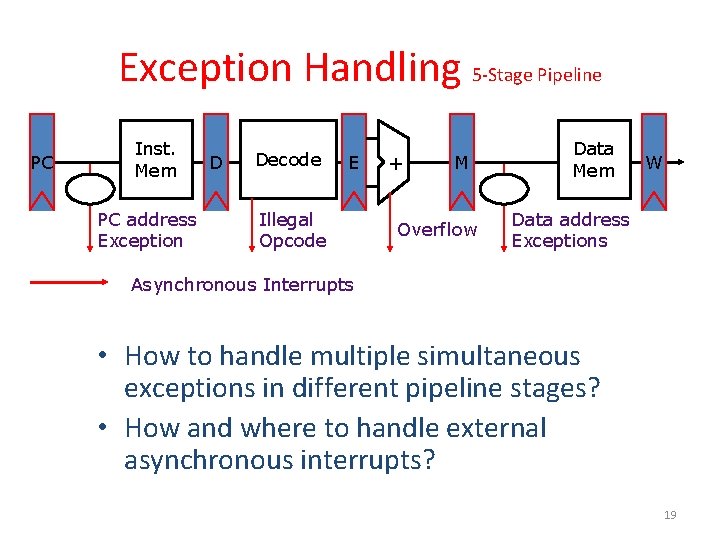 Exception Handling 5 -Stage Pipeline PC Inst. Mem PC address Exception D Decode E