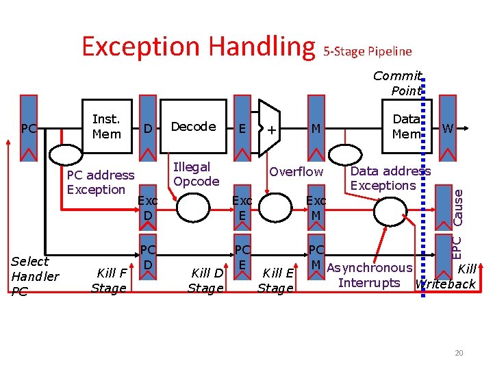 Exception Handling 5 -Stage Pipeline Commit Point Inst. Mem PC address Exception Select Handler