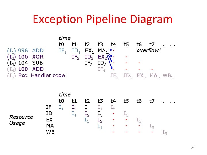 Exception Pipeline Diagram (I 1) (I 2) (I 3) (I 4) (I 5) time