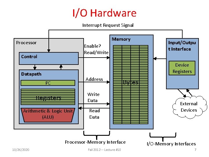 I/O Hardware Interrupt Request Signal Memory Processor Enable? Read/Write Control Device Registers Datapath Address