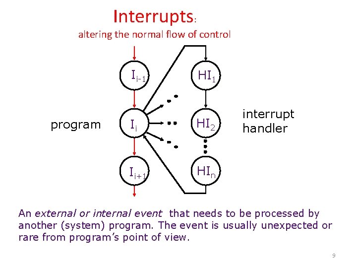 Interrupts: altering the normal flow of control Ii-1 program HI 1 Ii HI 2