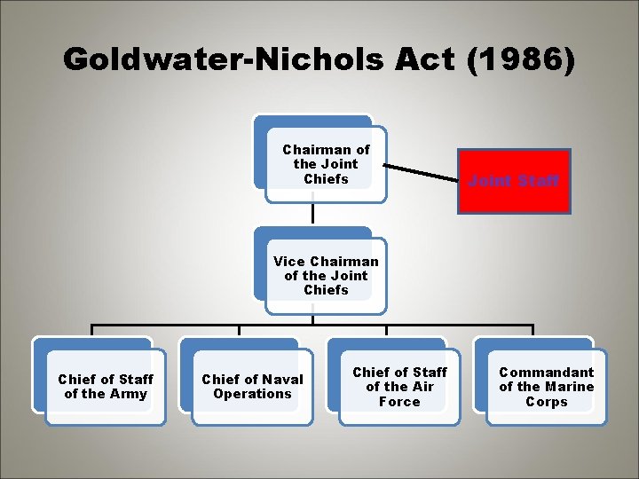 Goldwater-Nichols Act (1986) Chairman of the Joint Chiefs Joint Staff Vice Chairman of the