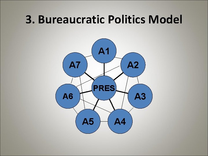 3. Bureaucratic Politics Model A 1 A 7 A 6 A 2 PRES A