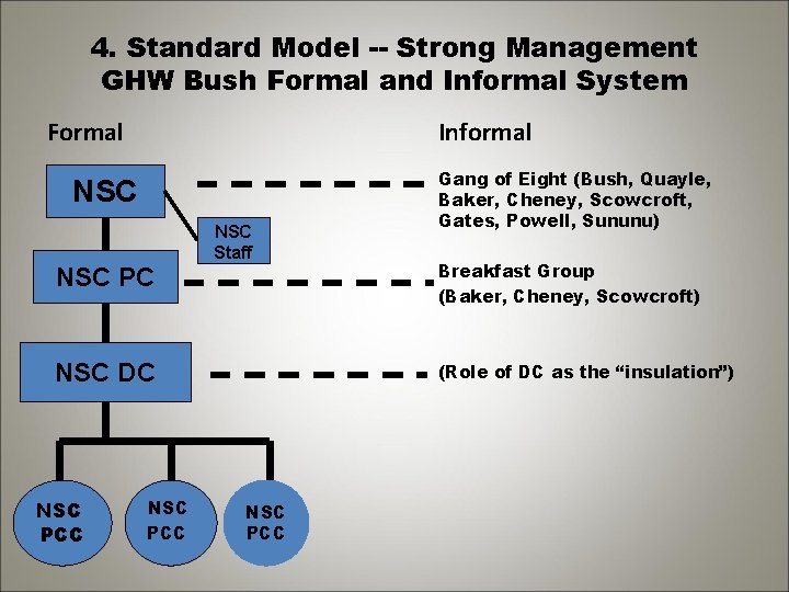 4. Standard Model -- Strong Management GHW Bush Formal and Informal System Formal Informal