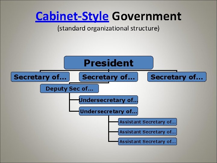 Cabinet-Style Government (standard organizational structure) President Secretary of… Deputy Sec of… Undersecretary of… Assistant
