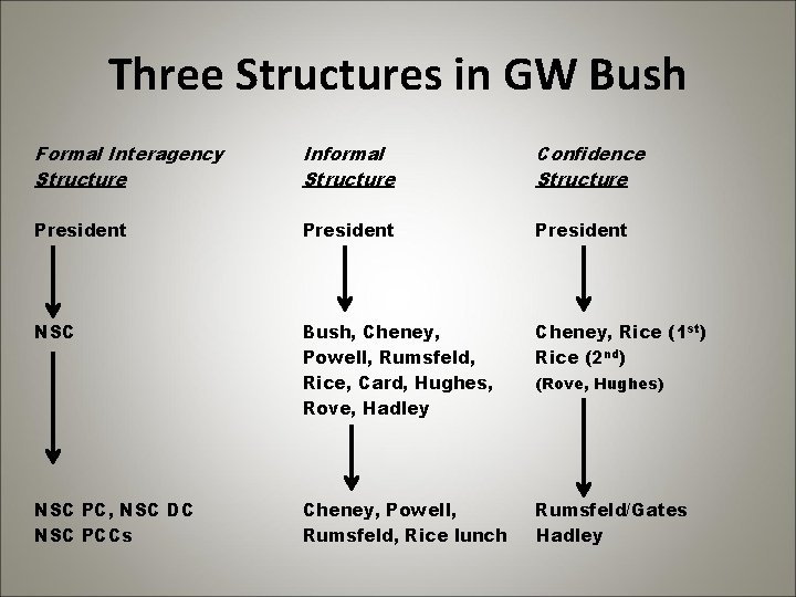 Three Structures in GW Bush Formal Interagency Structure Informal Structure Confidence Structure President Bush,