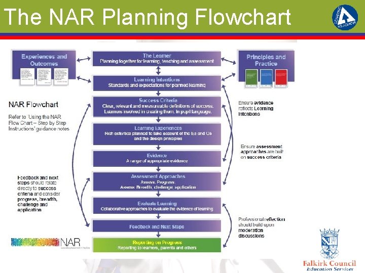 The NAR Planning Flowchart 