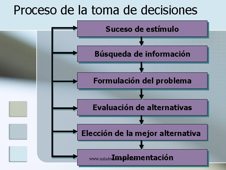 Proceso de la toma de decisiones Suceso de estímulo Búsqueda de información Formulación del