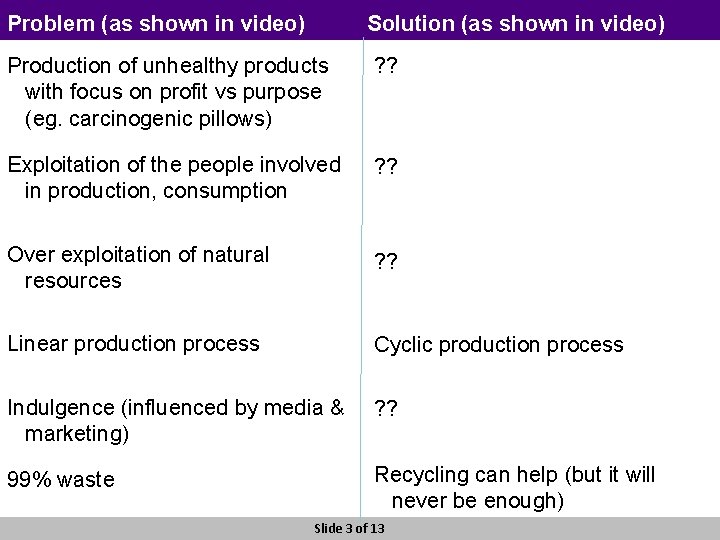 Problem (as shown in video) Solution (as shown in video) Production of unhealthy products