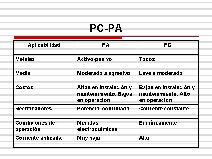 PC-PA Aplicabilidad PA PC Metales Activo-pasivo Todos Medio Moderado a agresivo Leve a moderado