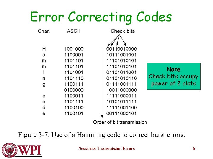 Error Correcting Codes Note Check bits occupy power of 2 slots Figure 3 -7.