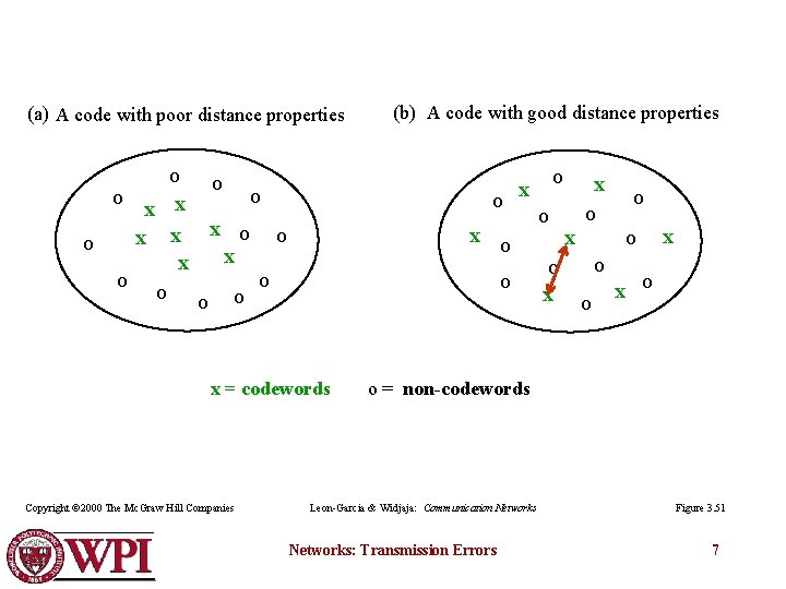 (a) A code with poor distance properties o o x x x o o