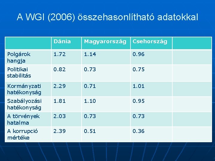A WGI (2006) összehasonlítható adatokkal Dánia Magyarország Csehország Polgárok hangja 1. 72 1. 14