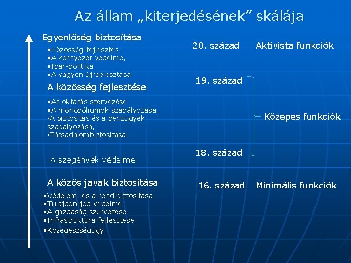 Az állam „kiterjedésének” skálája Egyenlőség biztosítása • Közösség-fejlesztés • A környezet védelme, • Ipar-politika