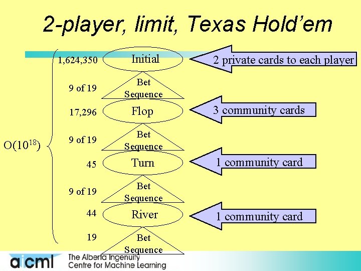 2 -player, limit, Texas Hold’em 1, 624, 350 O(1018) Initial 9 of 19 Bet