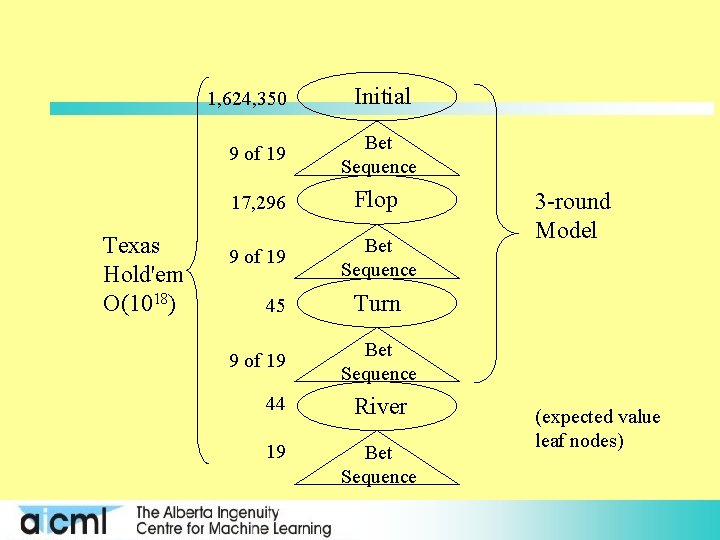 1, 624, 350 Texas Hold'em O(1018) Initial 9 of 19 Bet Sequence 17, 296