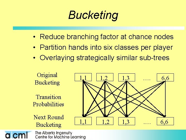 Bucketing • Reduce branching factor at chance nodes • Partition hands into six classes