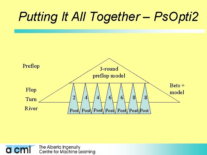 Putting It All Together – Ps. Opti 2 Preflop 3 -round preflop model Flop