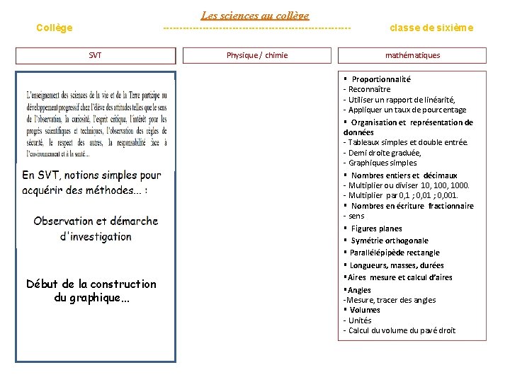 Les sciences au collège Collège ----------------------------SVT Début de la construction du graphique… Physique /