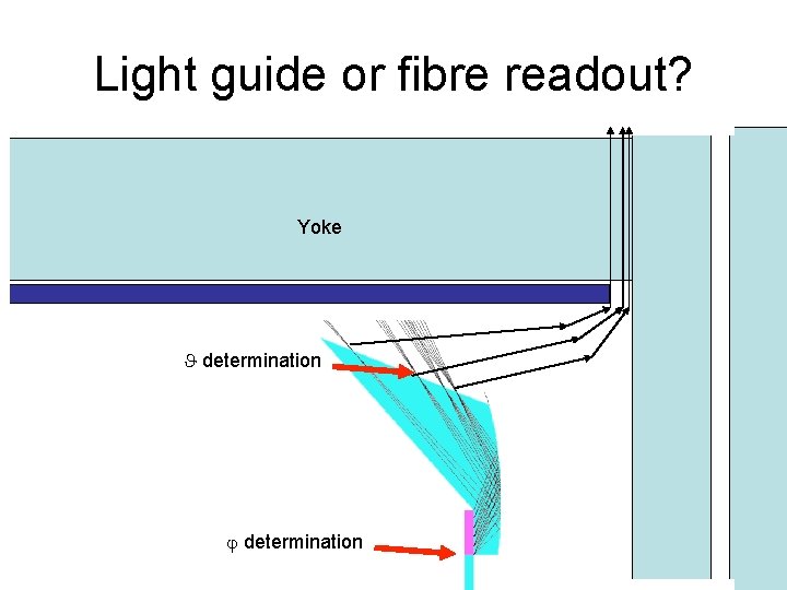 Light guide or fibre readout? Yoke determination Light guide or fibre readout? Yoke determination