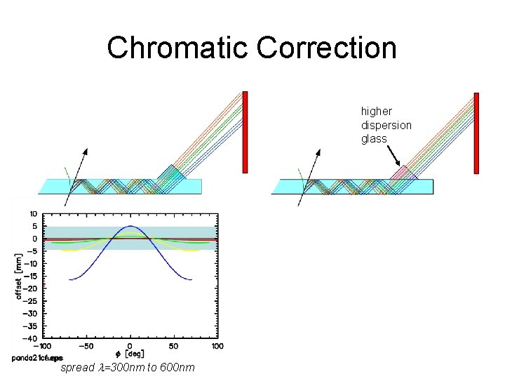 Chromatic Correction higher dispersion glass spread =300 nm to 600 nm Chromatic Correction higher dispersion glass spread =300 nm to 600 nm