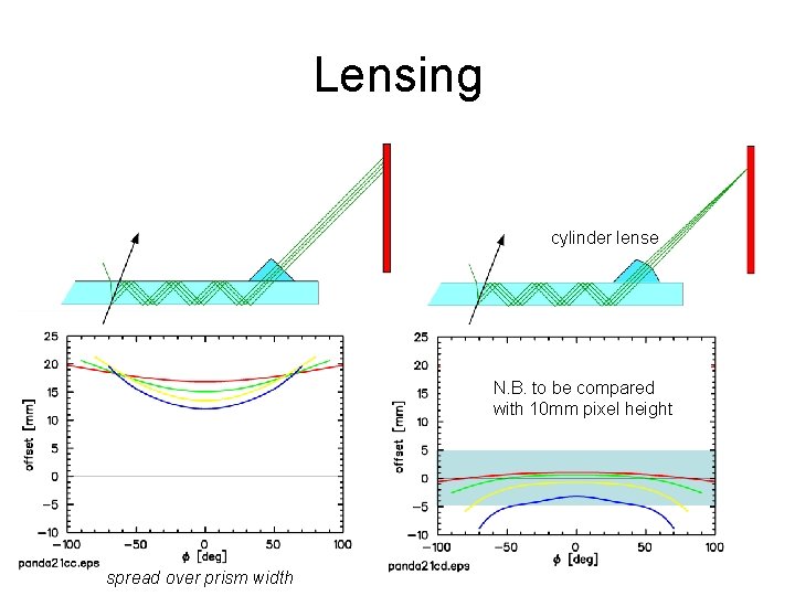 Lensing cylinder lense N. B. to be compared with 10 mm pixel height spread Lensing cylinder lense N. B. to be compared with 10 mm pixel height spread