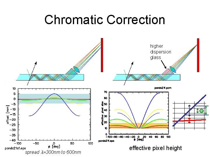 Chromatic Correction higher dispersion glass + spread =300 nm to 600 nm effective pixel Chromatic Correction higher dispersion glass + spread =300 nm to 600 nm effective pixel