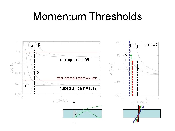 Momentum Thresholds p K K K aerogel n=1. 05 p total internal reflection limit Momentum Thresholds p K K K aerogel n=1. 05 p total internal reflection limit