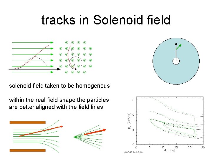 tracks in Solenoid field solenoid field taken to be homogenous within the real field tracks in Solenoid field solenoid field taken to be homogenous within the real field