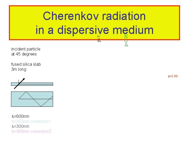 incident particle at 45 degrees =0. 95 =1 Cherenkov radiation in a dispersive medium incident particle at 45 degrees =0. 95 =1 Cherenkov radiation in a dispersive medium