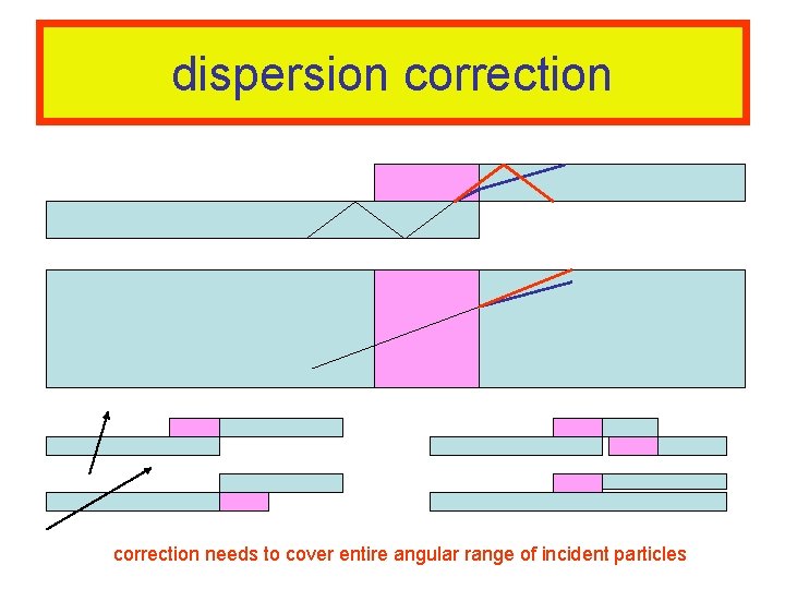 dispersion correction needs to cover entire angular range of incident particles dispersion correction needs to cover entire angular range of incident particles