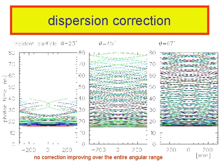 dispersion correction no correction improving over the entire angular range dispersion correction no correction improving over the entire angular range