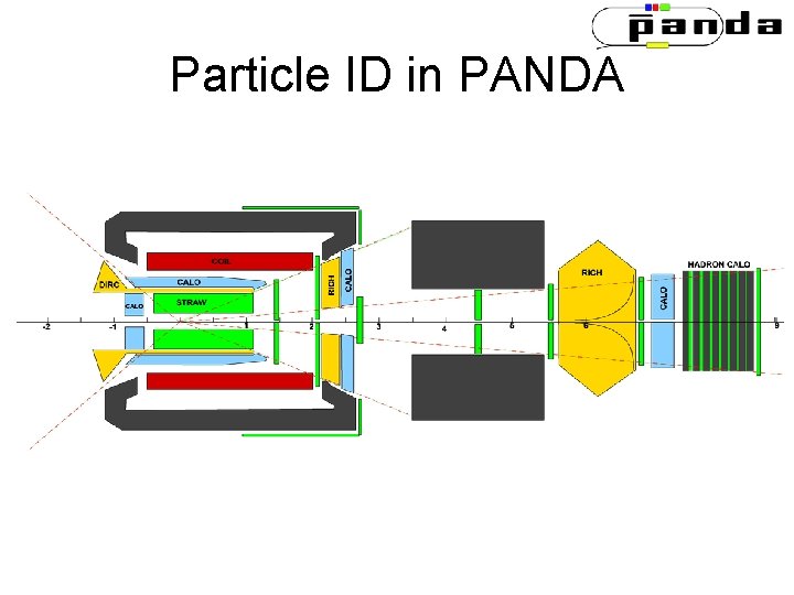 Particle ID in PANDA Particle ID in PANDA