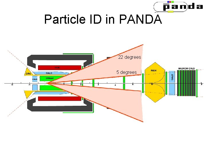 Particle ID in PANDA 22 degrees 5 degrees Particle ID in PANDA 22 degrees 5 degrees