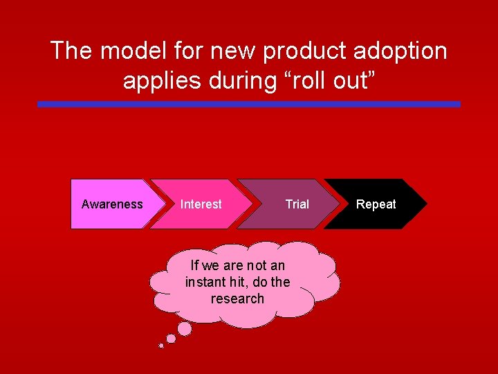 The model for new product adoption applies during “roll out” Awareness Interest Trial If The model for new product adoption applies during “roll out” Awareness Interest Trial If