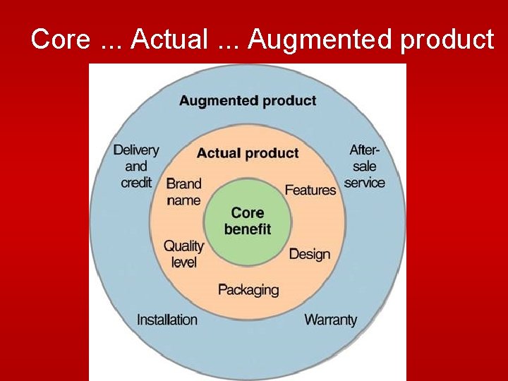 Core. . . Actual. . . Augmented product Core. . . Actual. . . Augmented product
